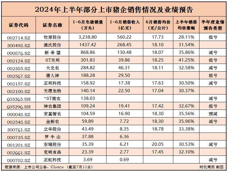 盛煌娱乐官方：猪企“回血”！二季度11家盈利，“猪茅”牧原股份净赚超30亿元